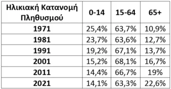 Η γήρανση του ελληνικού πληθυσμού: Ένα ανησυχητικό φαινόμενο
