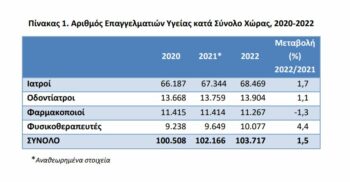 Νέα Στοιχεία: Αύξηση Νέων Γιατρών σε Περιοχές της Ελλάδας
