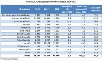Νέα Στοιχεία: Αύξηση Νέων Γιατρών σε Περιοχές της Ελλάδας
