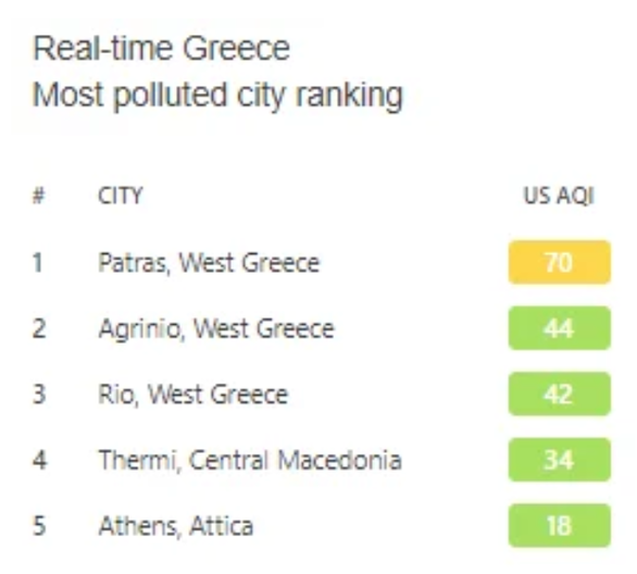 Νέα έκθεση: Η Πάτρα παραμένει η πόλη με την πιο μολυσμένη ατμόσφαιρα στην Ελλάδα
