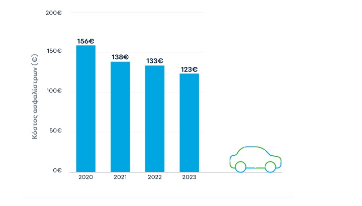 Πώς εξελίχθηκε η ασφάλιση του αυτοκινήτου το 2023;
