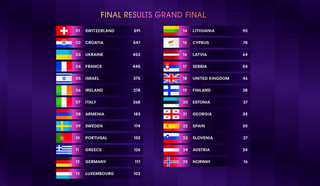 Eurovision 2024: Με τη συνεργασία του κοινού, το νέο έργο της Μαρίνας Σάττι κατακτά την 11η θέση - Ελβετία αναδείχθηκε νικήτρια 
