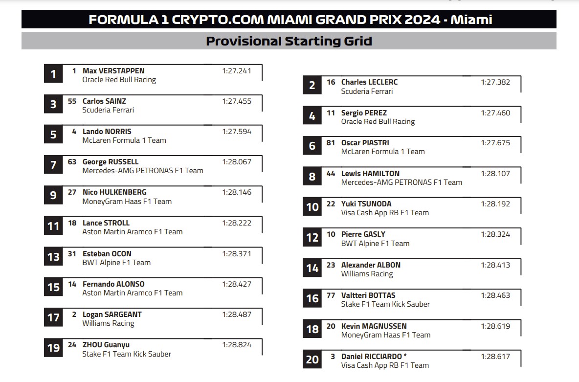 Max Verstappen παίρνει την pole position στο F1 Μαϊάμι!"
